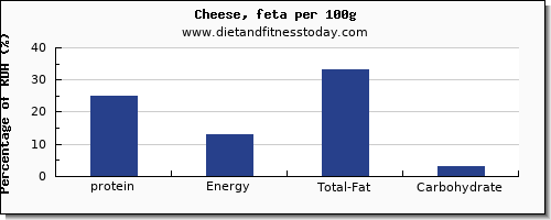 protein and nutrition facts in feta cheese per 100g